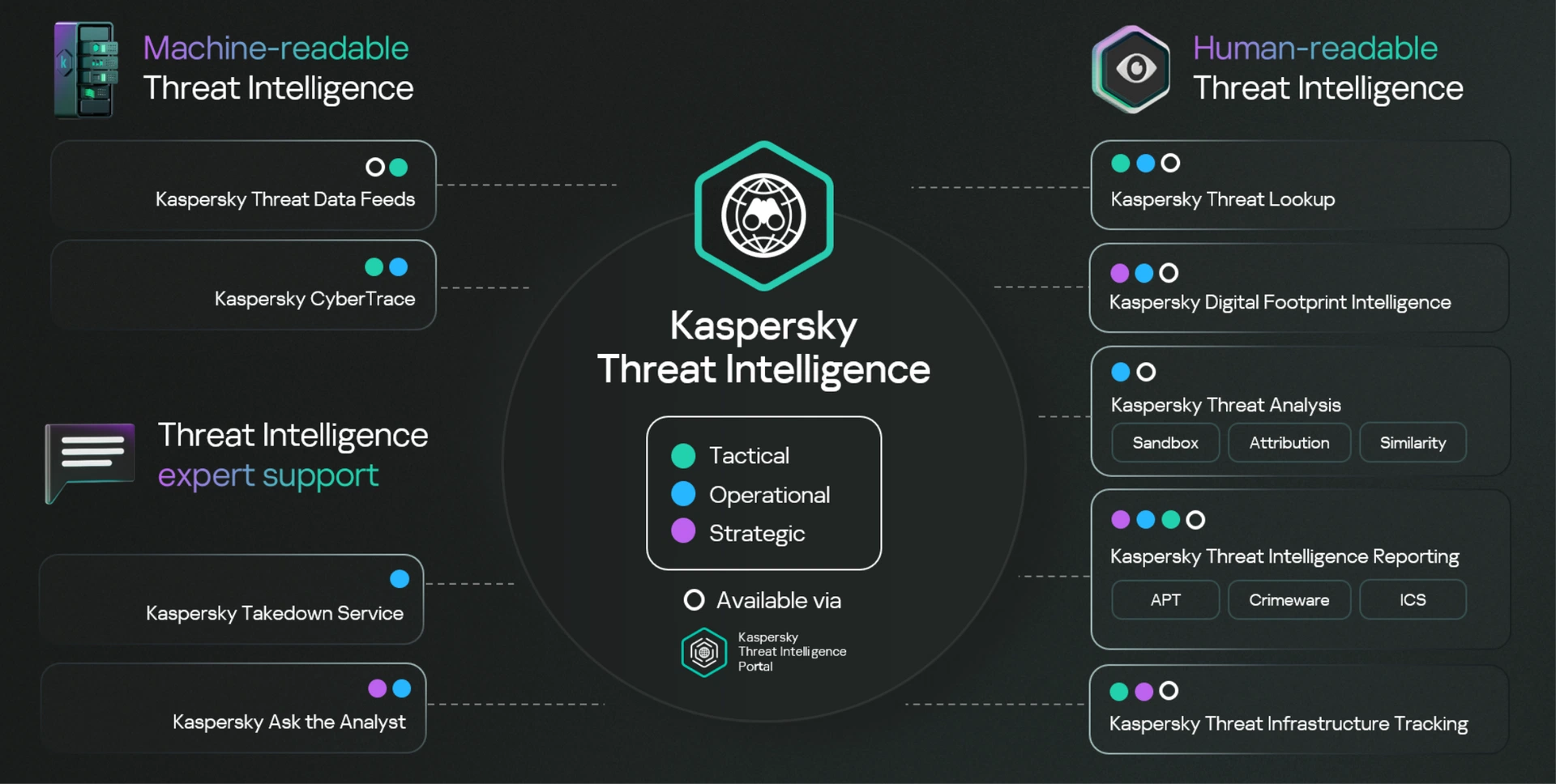 Key Elements of Kaspersky Threat Intelligence