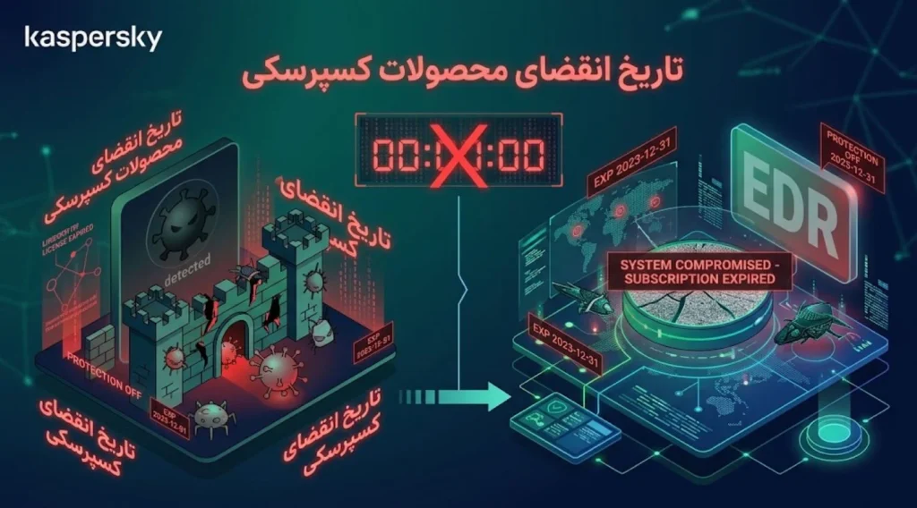 تاریخ انقضای محصولات کسپرسکی