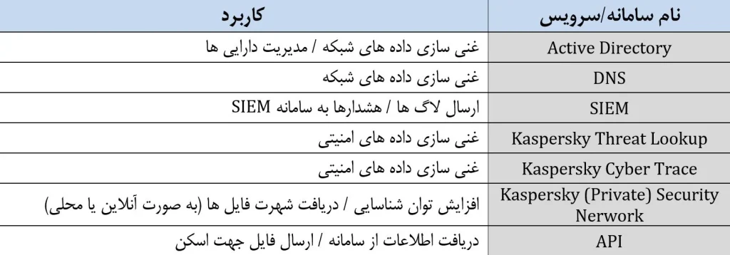قابلیت های ارزش افزوده EDR Expert