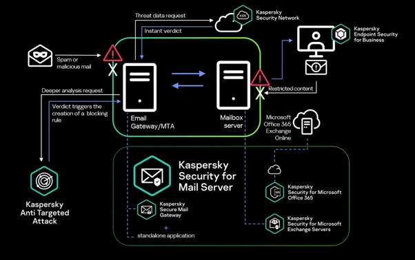 Kaspersky Mail Security