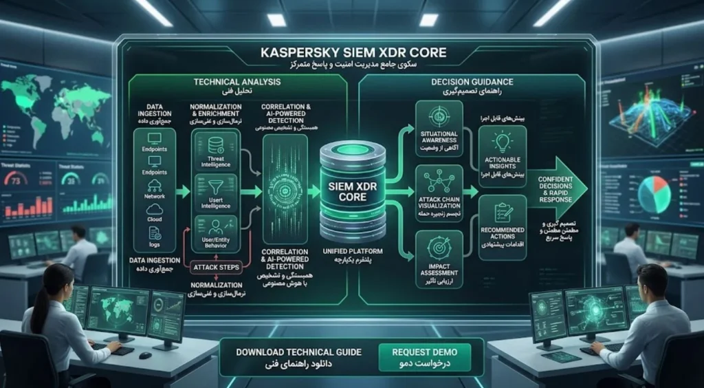 Core یا EDR یا XDR؟ تصمیم بر اساس نیاز