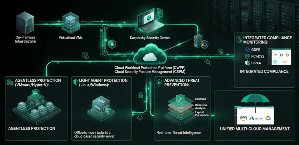 how Hybrid Cloud Security works