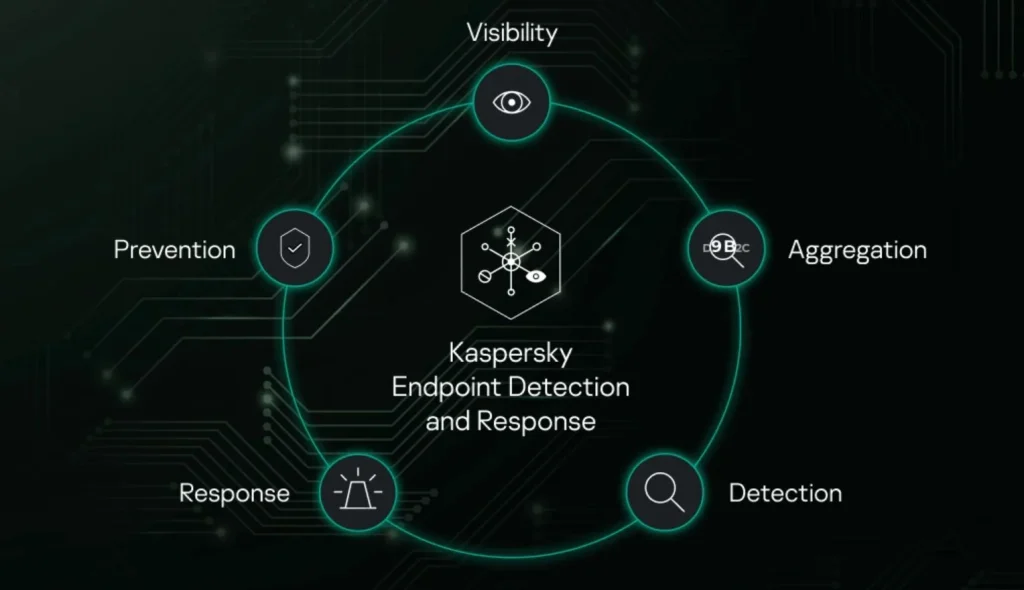 Endpoint Detection