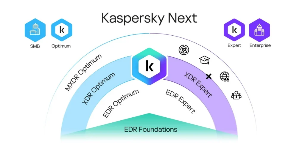 مهاجرت به Kaspersky Next